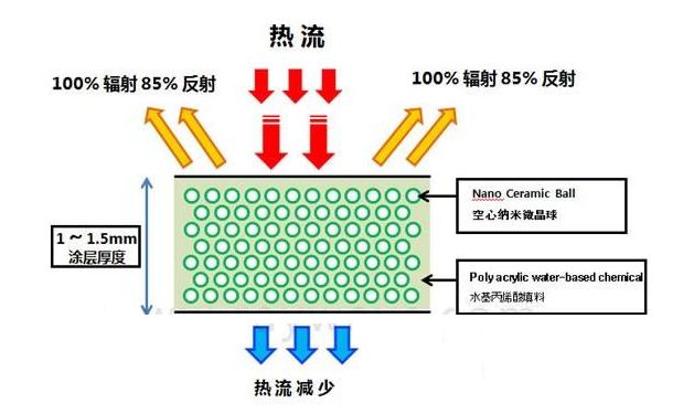 隔熱保溫涂料的現(xiàn)在與發(fā)展前景