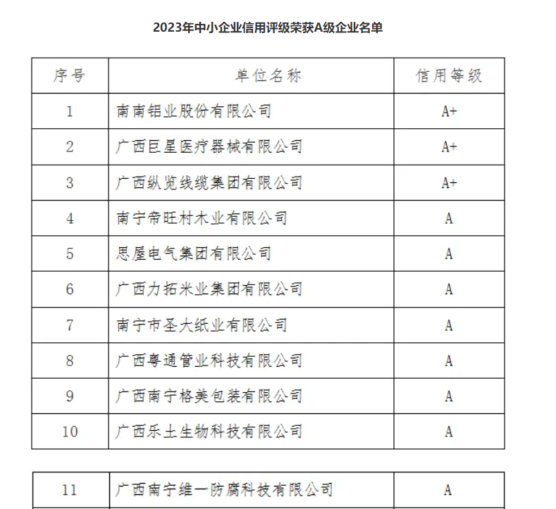 榮獲南寧市信用評(píng)級(jí)A級(jí)